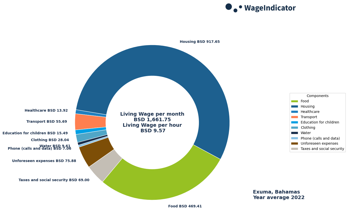 WageIndicator-Living-Wages-Bahamas-Exuma-Year-average-2022.png